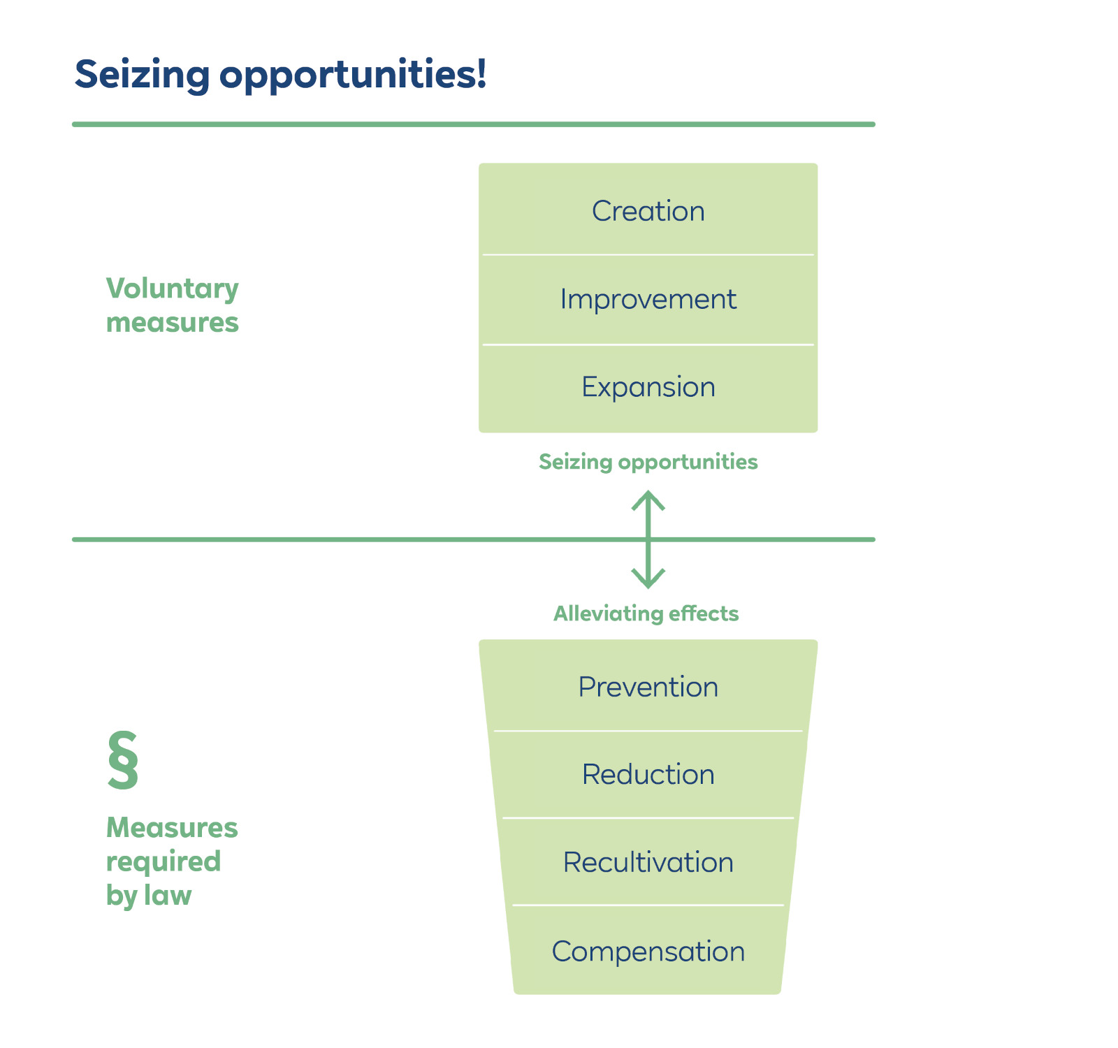The diagram displays 'Seizing opportunities!' with measures: 'Creation', 'Improvement', 'Expansion', and legally required measures.