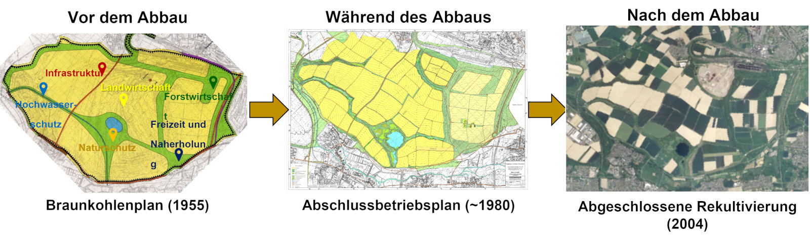 Ein Triptychon, das die Landnutzung in drei Phasen zeigt: vor, während und nach dem Braunkohleabbau, mit detaillierten Karten und Luftbildern.