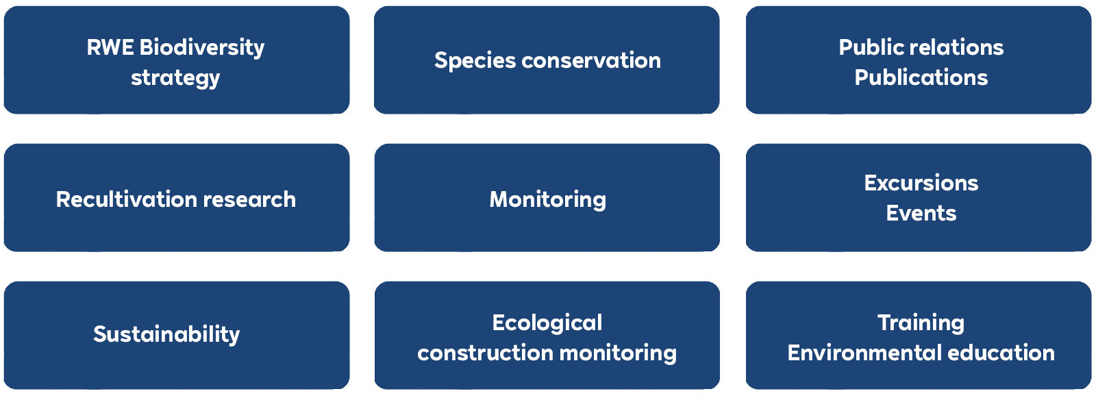 A grid showing various biodiversity-related topics such as RWE biodiversity strategy and species conservation.