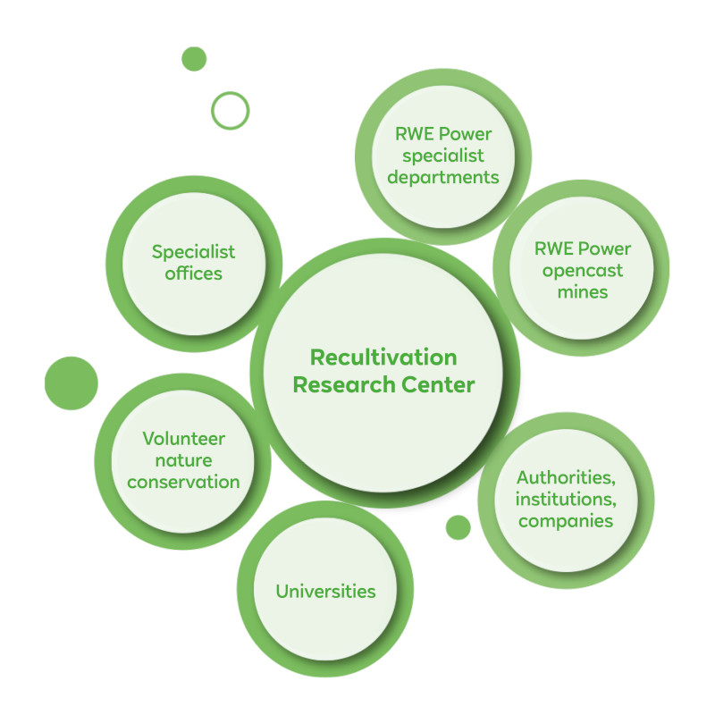A graphic illustrates the Recultivation Research Center and its connections to various institutions, including RWE Power.