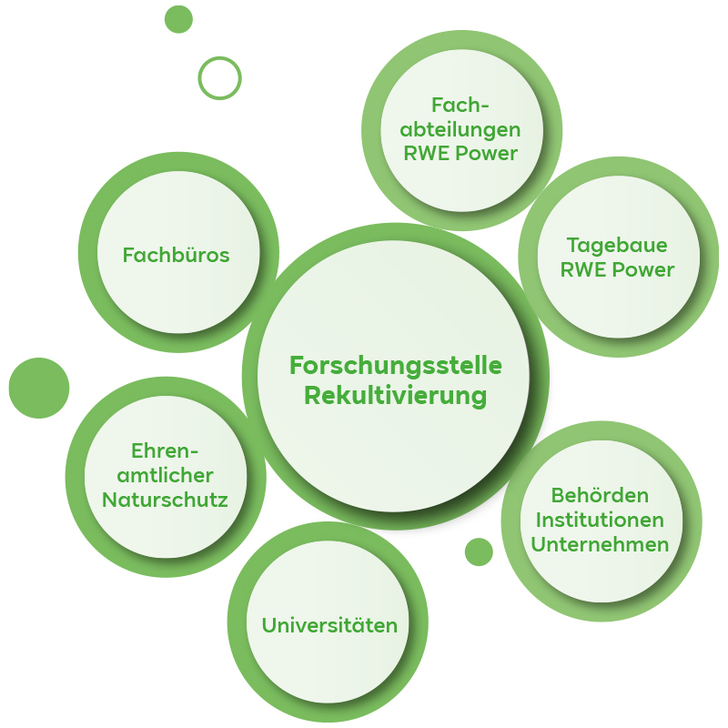 Grafik zeigt die Forschungsstelle Rekultivierung mit sechs angrenzenden Kreisen für verschiedene Institutionen und Fachabteilungen.